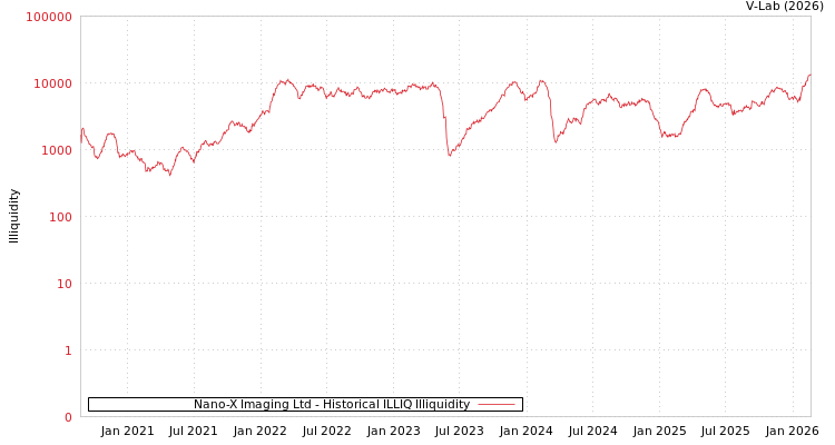 graph of Nano-X Imaging Ltd ILLIQ-HIST