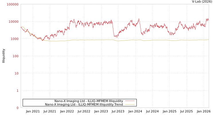 graph of Nano-X Imaging Ltd ILLIQ-MFMEM