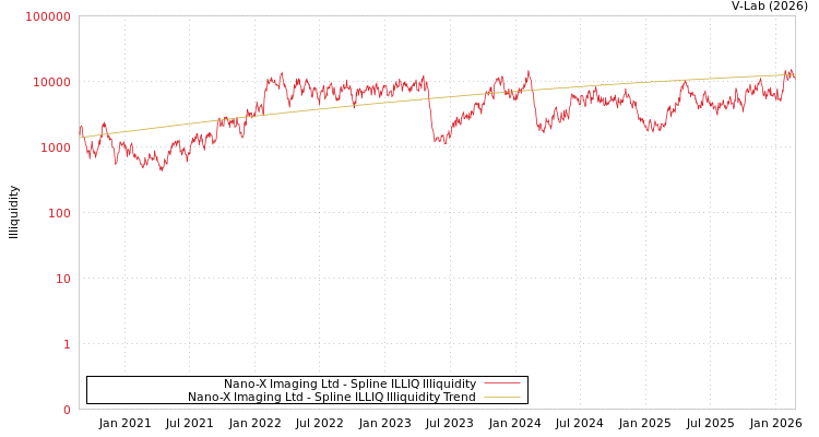 graph of Nano-X Imaging Ltd ILLIQ-SMEM