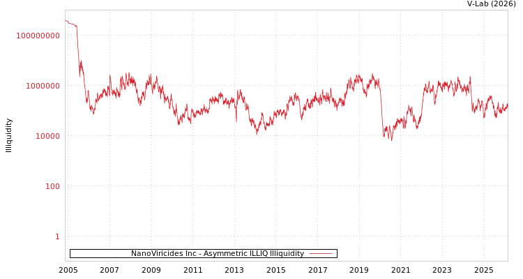 graph of NanoViricides Inc ILLIQ-AMEM