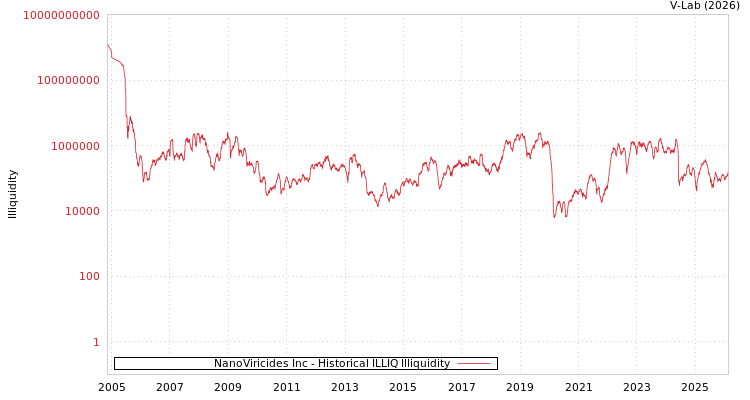 graph of NanoViricides Inc ILLIQ-HIST