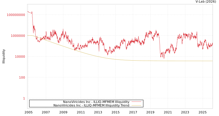 graph of NanoViricides Inc ILLIQ-MFMEM
