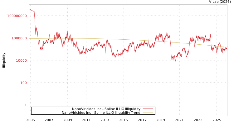 graph of NanoViricides Inc ILLIQ-SMEM