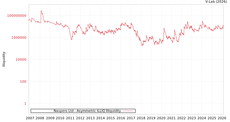 graph of Naspers Ltd ILLIQ-AMEM