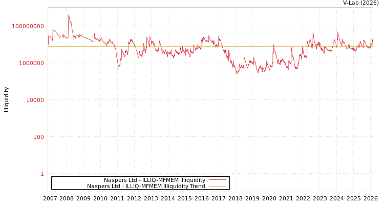 graph of Naspers Ltd ILLIQ-MFMEM