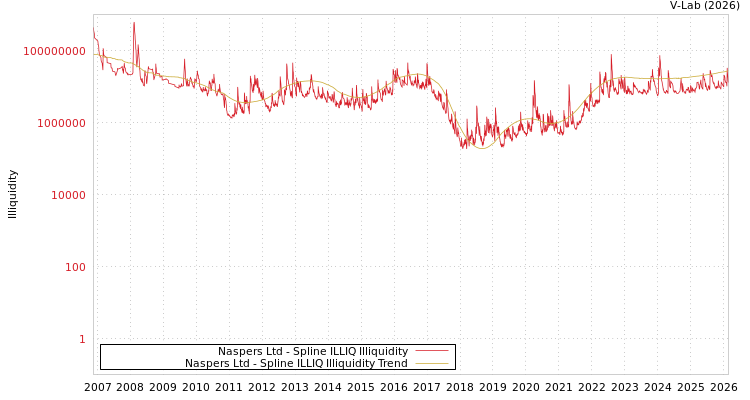 graph of Naspers Ltd ILLIQ-SMEM