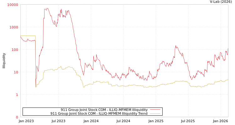 graph of 911 Group Joint Stock COM ILLIQ-MFMEM