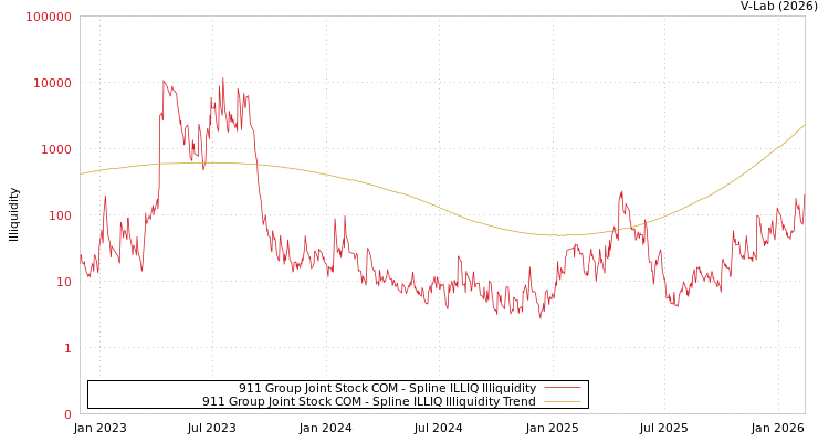graph of 911 Group Joint Stock COM ILLIQ-SMEM
