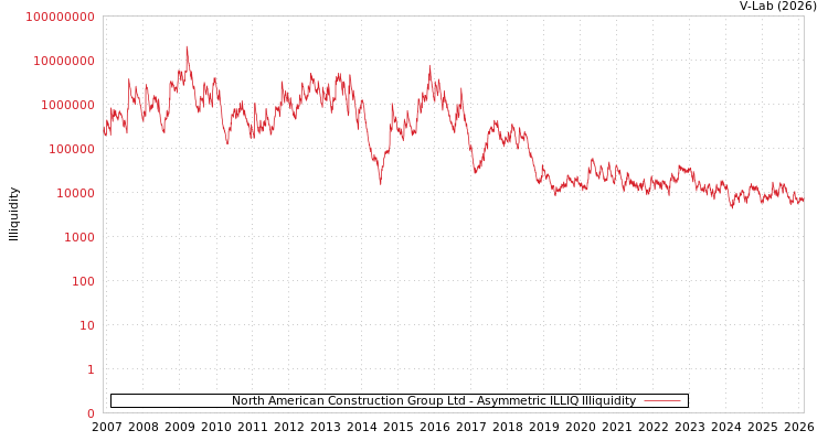 graph of North American Construction Group Ltd ILLIQ-AMEM