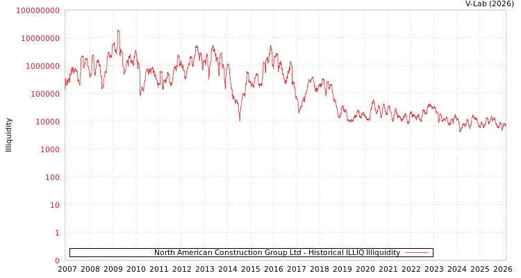 graph of North American Construction Group Ltd ILLIQ-HIST