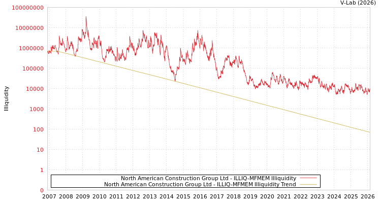 graph of North American Construction Group Ltd ILLIQ-MFMEM