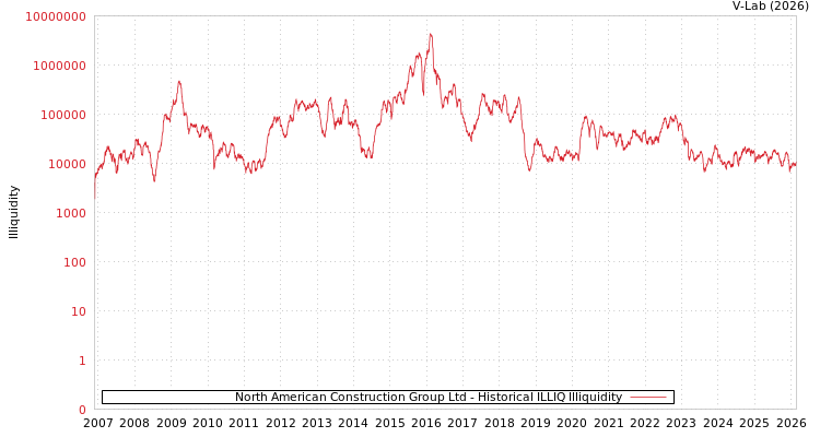 graph of North American Construction Group Ltd ILLIQ-HIST