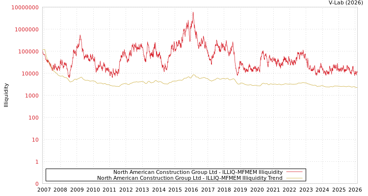 graph of North American Construction Group Ltd ILLIQ-MFMEM