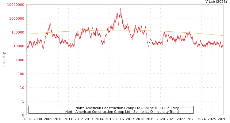 graph of North American Construction Group Ltd ILLIQ-SMEM
