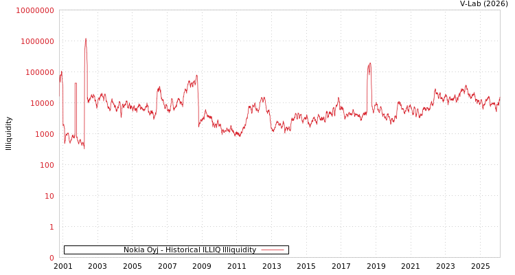 graph of Nokia Oyj ILLIQ-HIST