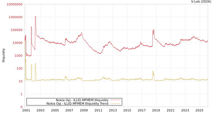 graph of Nokia Oyj ILLIQ-MFMEM