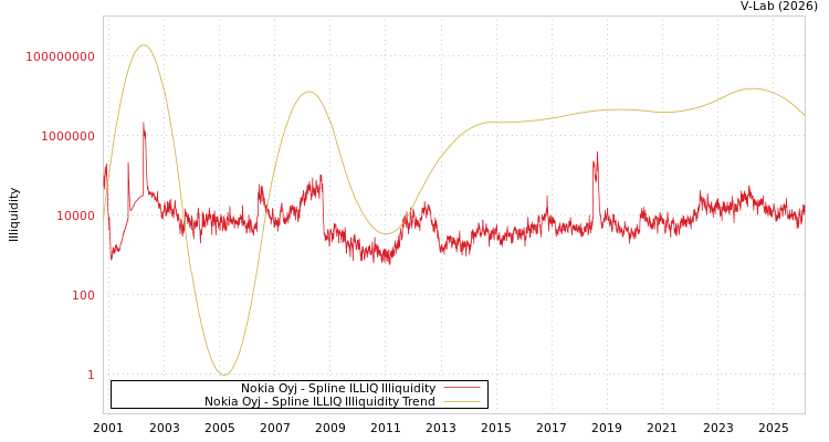 graph of Nokia Oyj ILLIQ-SMEM