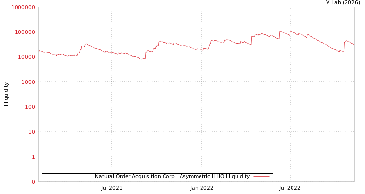 graph of Natural Order Acquisition Corp ILLIQ-AMEM