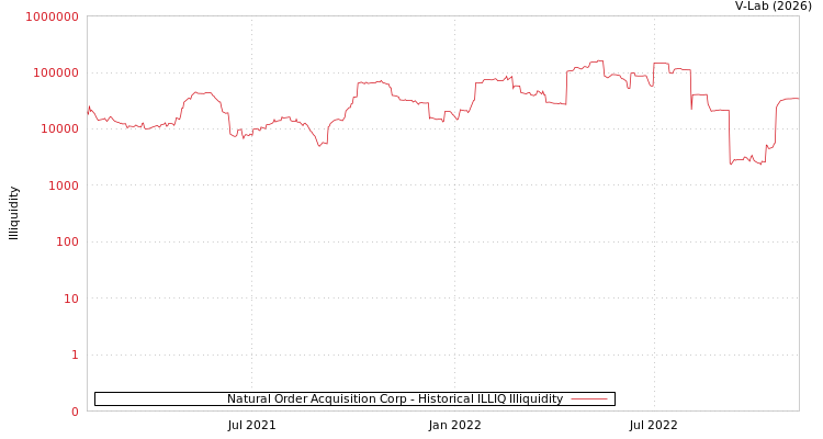 graph of Natural Order Acquisition Corp ILLIQ-HIST