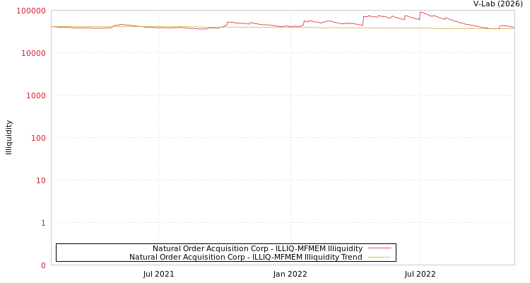 graph of Natural Order Acquisition Corp ILLIQ-MFMEM