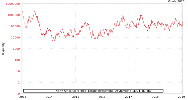 graph of North Africa Co for Real Estate Investment ILLIQ-AMEM
