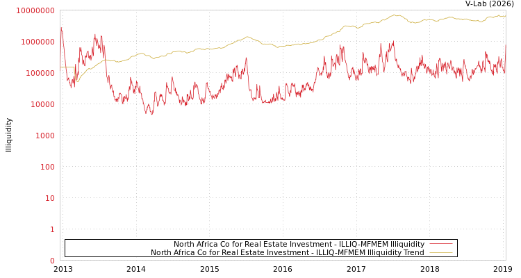 graph of North Africa Co for Real Estate Investment ILLIQ-MFMEM