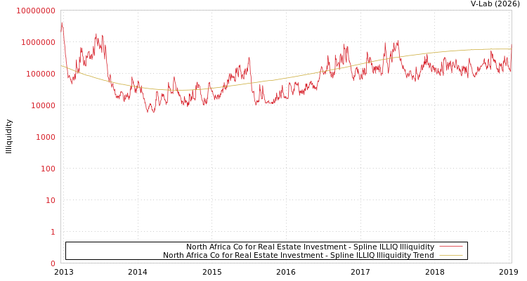 graph of North Africa Co for Real Estate Investment ILLIQ-SMEM