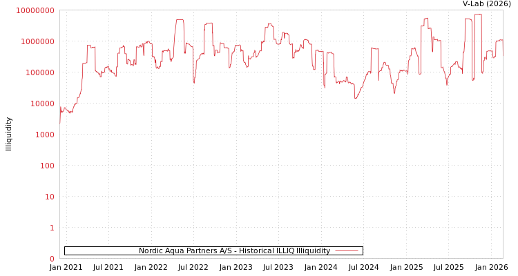 graph of Nordic Aqua Partners A/S ILLIQ-HIST