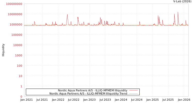 graph of Nordic Aqua Partners A/S ILLIQ-MFMEM
