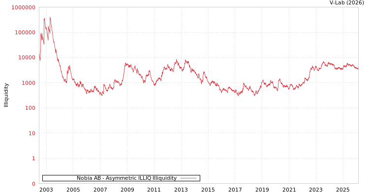 graph of Nobia AB ILLIQ-AMEM