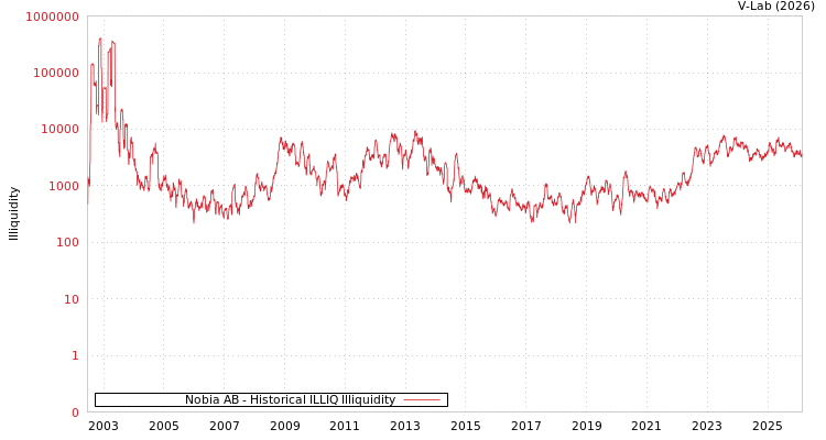 graph of Nobia AB ILLIQ-HIST