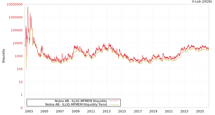 graph of Nobia AB ILLIQ-MFMEM