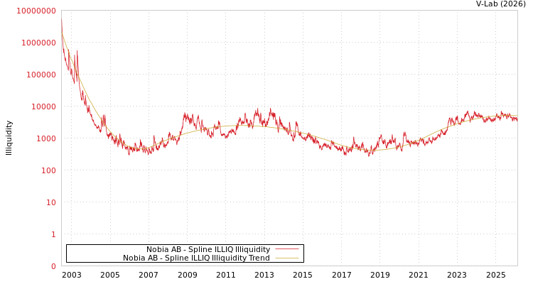 graph of Nobia AB ILLIQ-SMEM