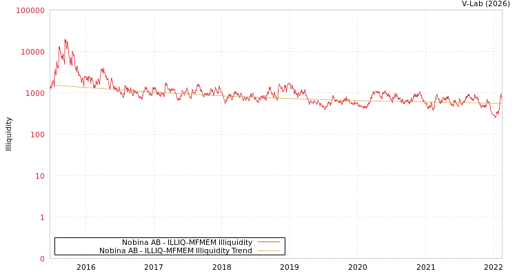 graph of Nobina AB ILLIQ-MFMEM