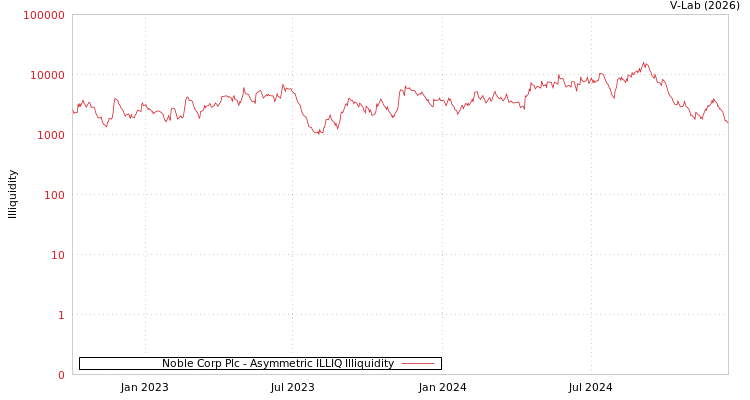 graph of Noble Corp Plc ILLIQ-AMEM