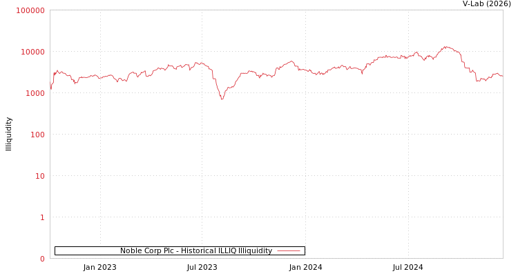 graph of Noble Corp Plc ILLIQ-HIST