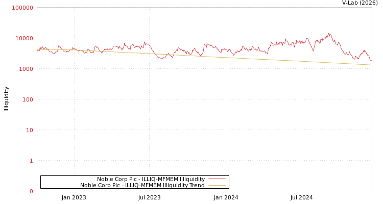 graph of Noble Corp Plc ILLIQ-MFMEM