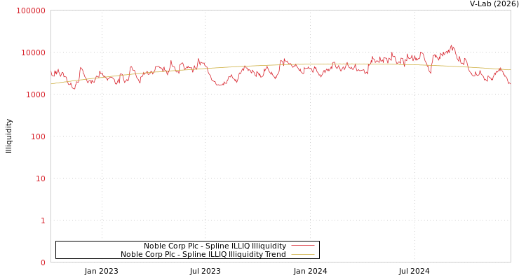 graph of Noble Corp Plc ILLIQ-SMEM