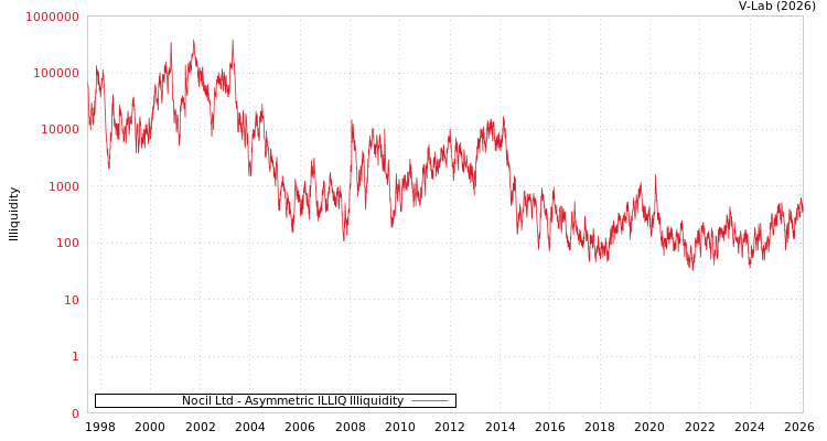 graph of Nocil Ltd ILLIQ-AMEM