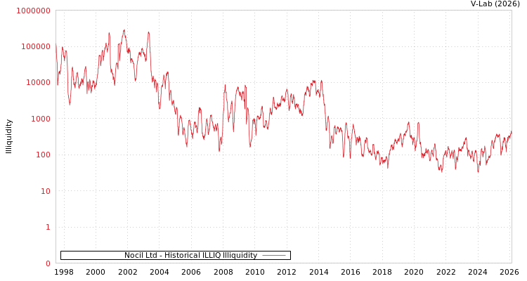 graph of Nocil Ltd ILLIQ-HIST