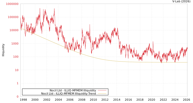 graph of Nocil Ltd ILLIQ-MFMEM