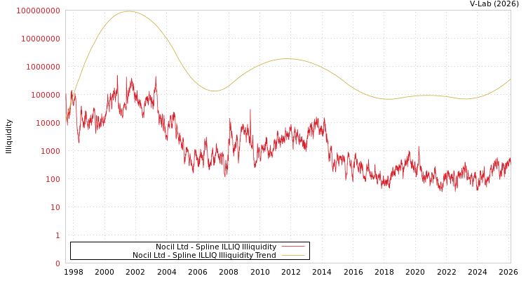 graph of Nocil Ltd ILLIQ-SMEM