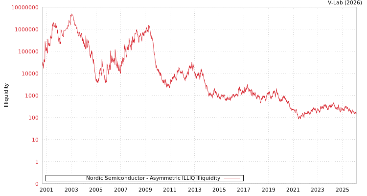 graph of Nordic Semiconductor ILLIQ-AMEM