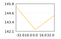 Impact of return on liquidity tomorrow