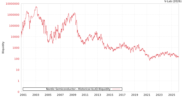 graph of Nordic Semiconductor ILLIQ-HIST