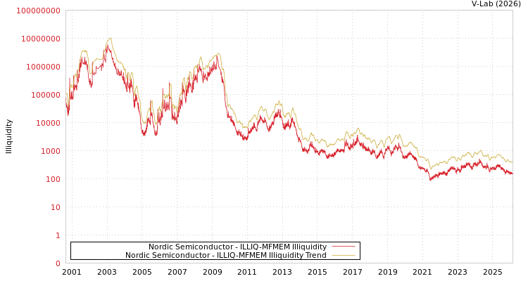 graph of Nordic Semiconductor ILLIQ-MFMEM