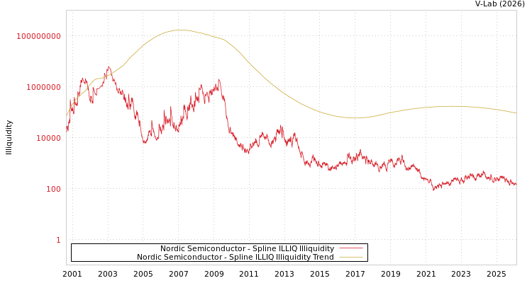graph of Nordic Semiconductor ILLIQ-SMEM
