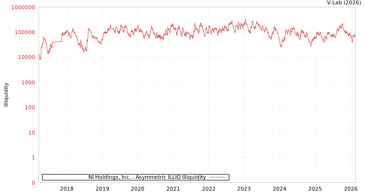 graph of NI Holdings, Inc. ILLIQ-AMEM