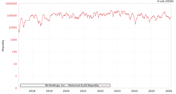 graph of NI Holdings, Inc. ILLIQ-HIST
