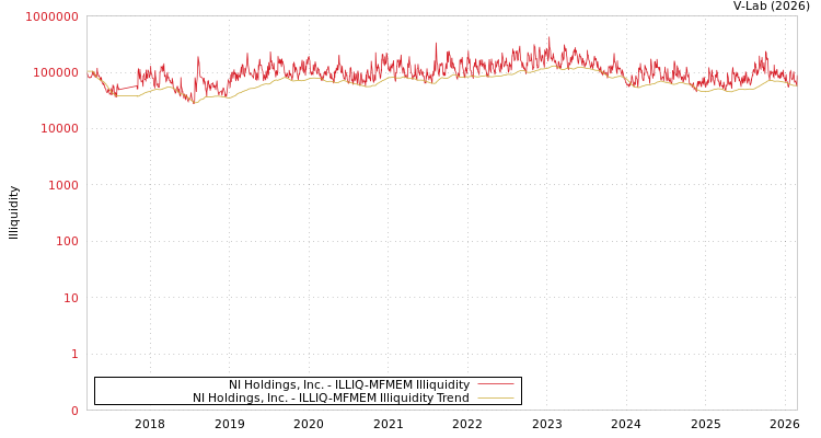 graph of NI Holdings, Inc. ILLIQ-MFMEM